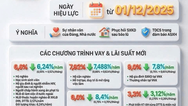 Ngân hàng Chính sách xã hội (NHCSXH)  giảm lãi suất cho vay các chương trình tín dụng chính sách từ ngày 01/12/2025